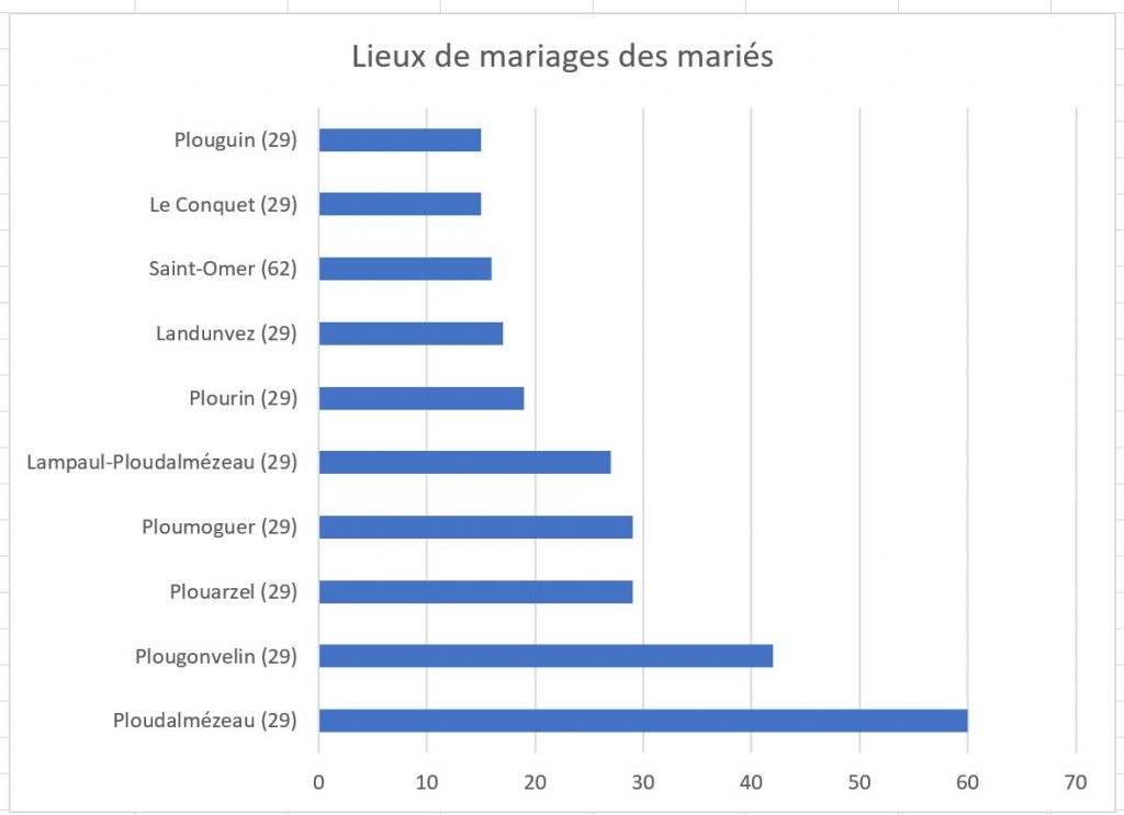 Challenge AZ 2017 Lieux mariage hommes