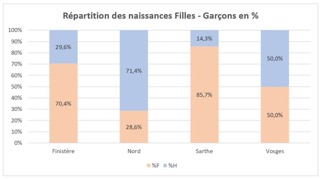 AAGP Naissances repartition pourcentage