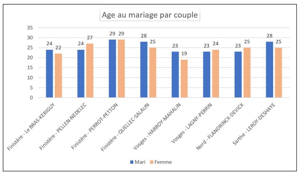 AAGP age au mariage